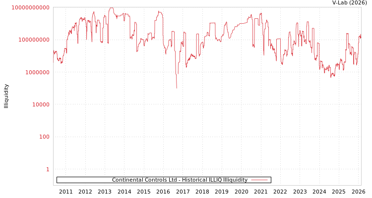 graph of Continental Controls Ltd ILLIQ-HIST