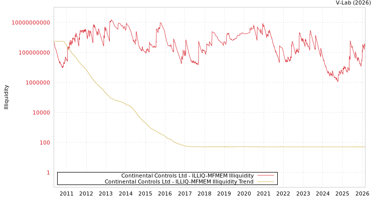 graph of Continental Controls Ltd ILLIQ-MFMEM