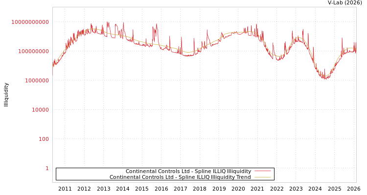 graph of Continental Controls Ltd ILLIQ-SMEM