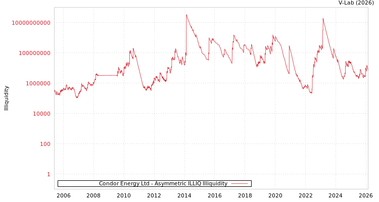 graph of Condor Energy Ltd ILLIQ-AMEM