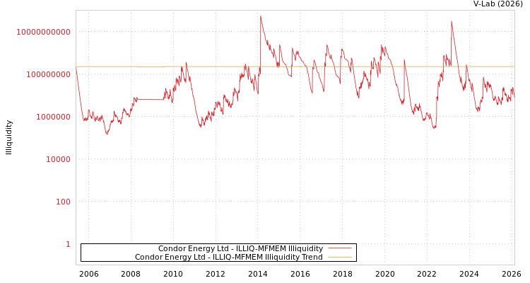 graph of Condor Energy Ltd ILLIQ-MFMEM