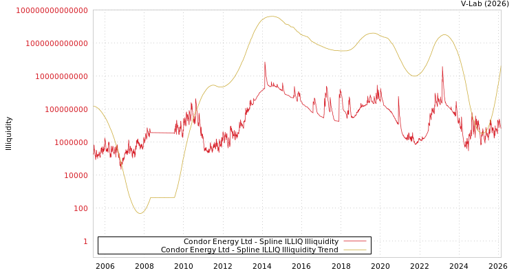 graph of Condor Energy Ltd ILLIQ-SMEM