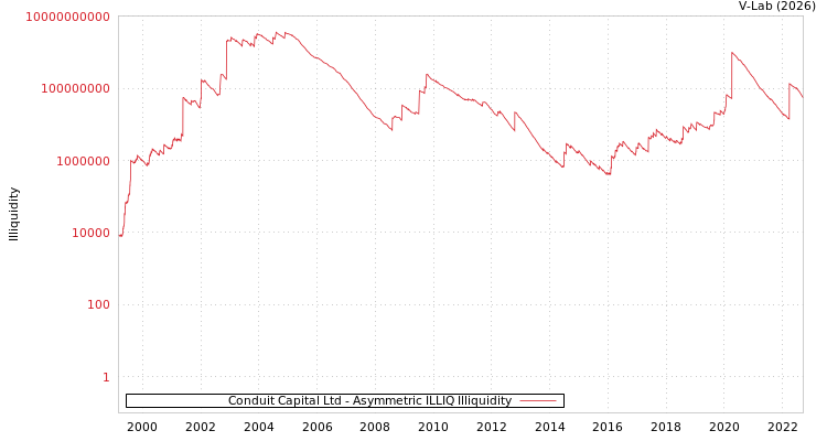 graph of Conduit Capital Ltd ILLIQ-AMEM