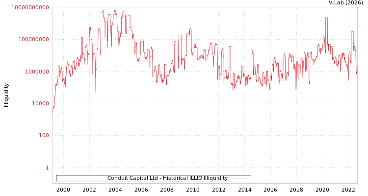 graph of Conduit Capital Ltd ILLIQ-HIST