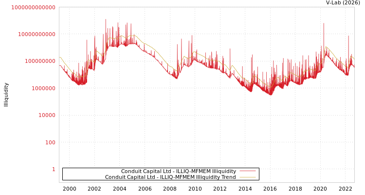 graph of Conduit Capital Ltd ILLIQ-MFMEM