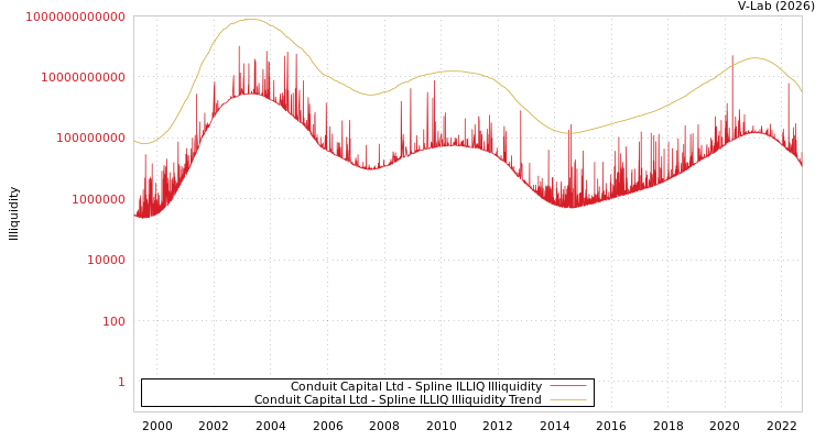 graph of Conduit Capital Ltd ILLIQ-SMEM
