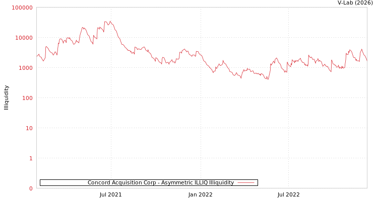 graph of Concord Acquisition Corp ILLIQ-AMEM