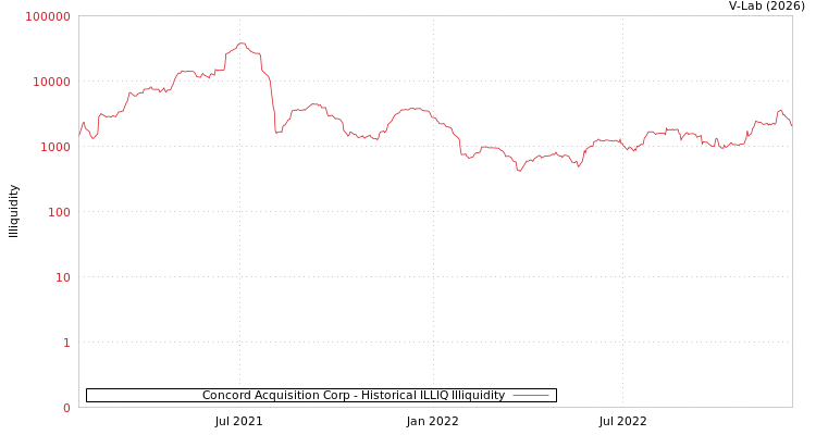 graph of Concord Acquisition Corp ILLIQ-HIST