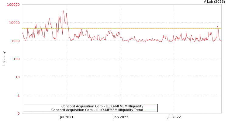 graph of Concord Acquisition Corp ILLIQ-MFMEM