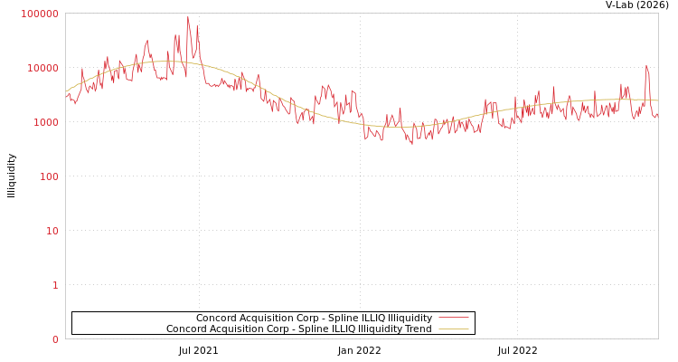 graph of Concord Acquisition Corp ILLIQ-SMEM