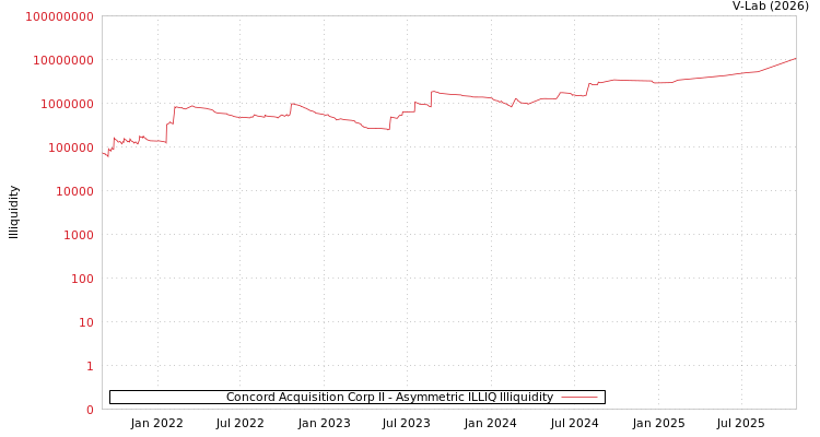 graph of Concord Acquisition Corp II ILLIQ-AMEM