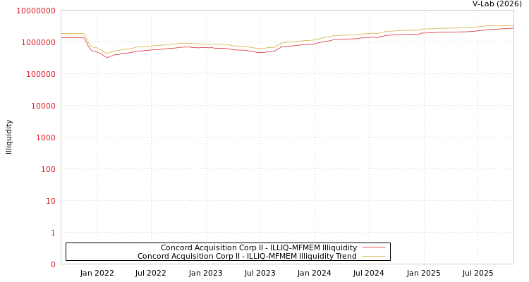 graph of Concord Acquisition Corp II ILLIQ-MFMEM