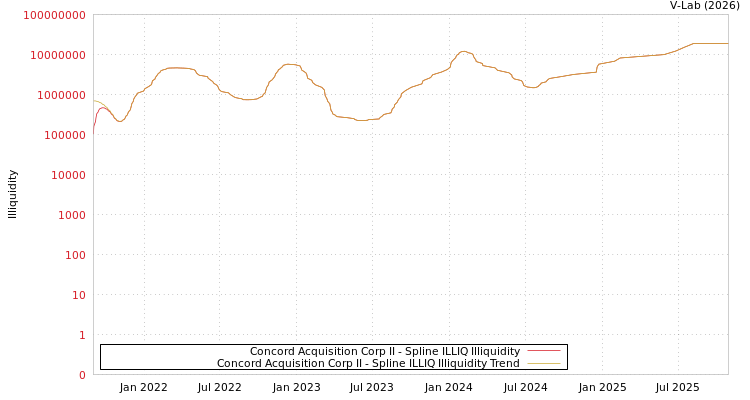 graph of Concord Acquisition Corp II ILLIQ-SMEM