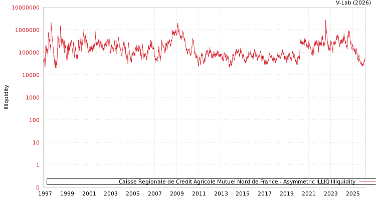 graph of Caisse Regionale de Credit Agricole Mutuel Nord de France ILLIQ-AMEM