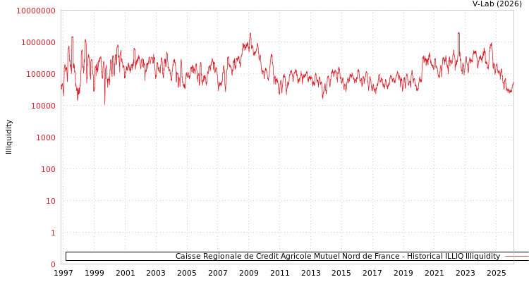 graph of Caisse Regionale de Credit Agricole Mutuel Nord de France ILLIQ-HIST
