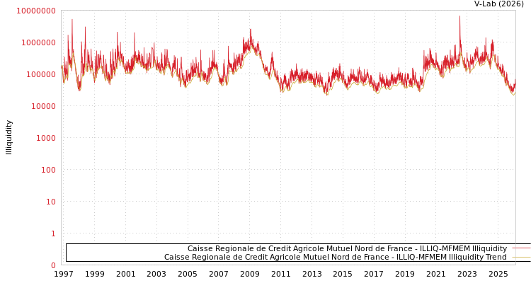 graph of Caisse Regionale de Credit Agricole Mutuel Nord de France ILLIQ-MFMEM