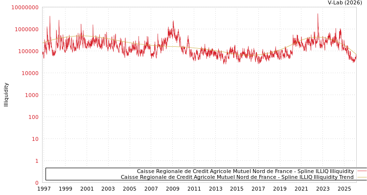 graph of Caisse Regionale de Credit Agricole Mutuel Nord de France ILLIQ-SMEM