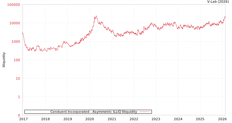 graph of Conduent Incorporated ILLIQ-AMEM