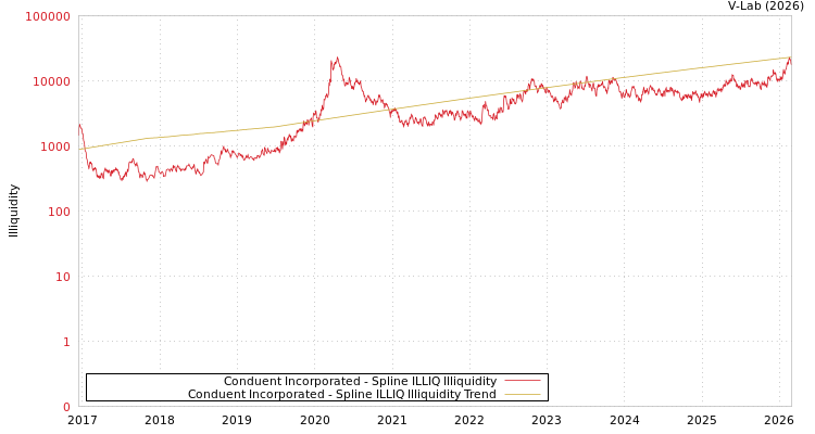 graph of Conduent Incorporated ILLIQ-SMEM