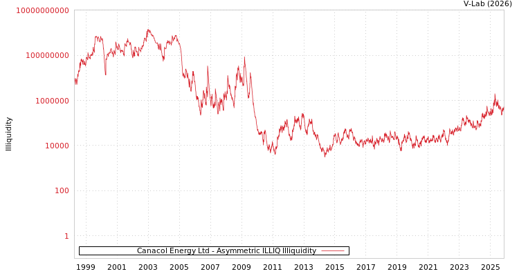 graph of Canacol Energy Ltd ILLIQ-AMEM