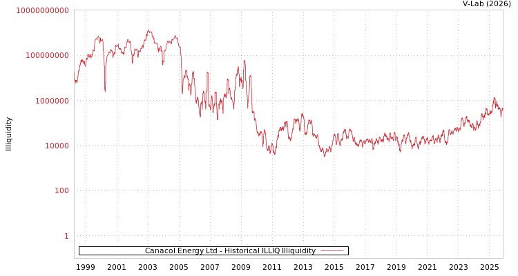 graph of Canacol Energy Ltd ILLIQ-HIST