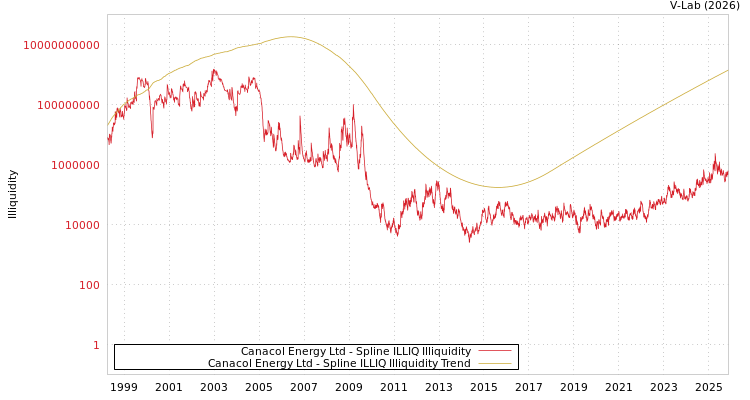 graph of Canacol Energy Ltd ILLIQ-SMEM