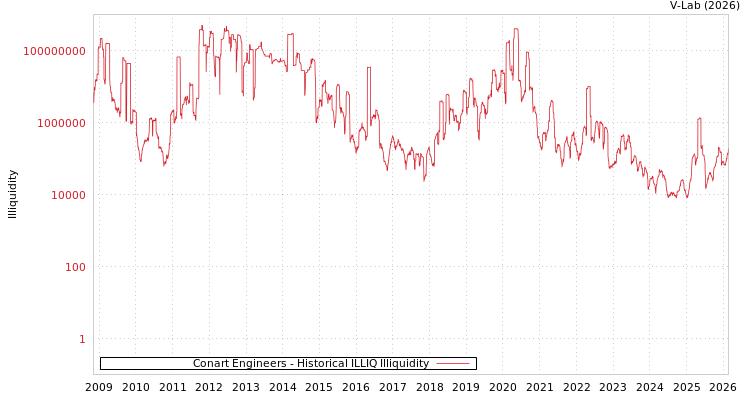 graph of Conart Engineers ILLIQ-HIST
