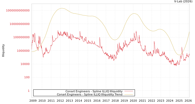 graph of Conart Engineers ILLIQ-SMEM
