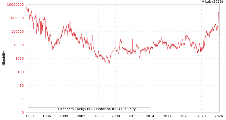 graph of Capricorn Energy PLC ILLIQ-HIST