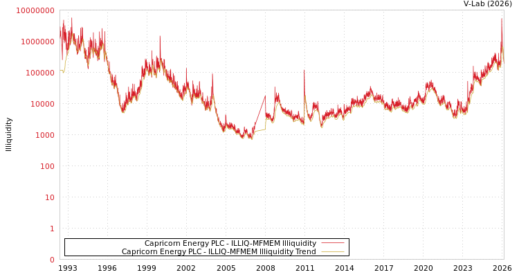 graph of Capricorn Energy PLC ILLIQ-MFMEM