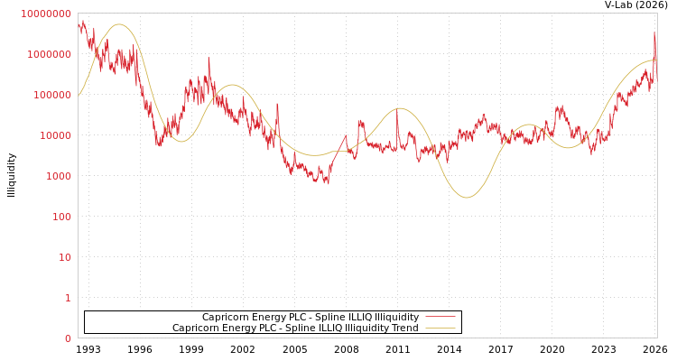 graph of Capricorn Energy PLC ILLIQ-SMEM