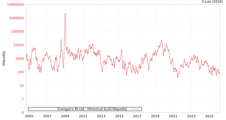 graph of Cnergyico Pk Ltd ILLIQ-HIST