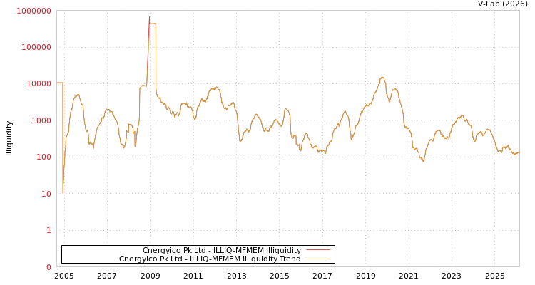 graph of Cnergyico Pk Ltd ILLIQ-MFMEM