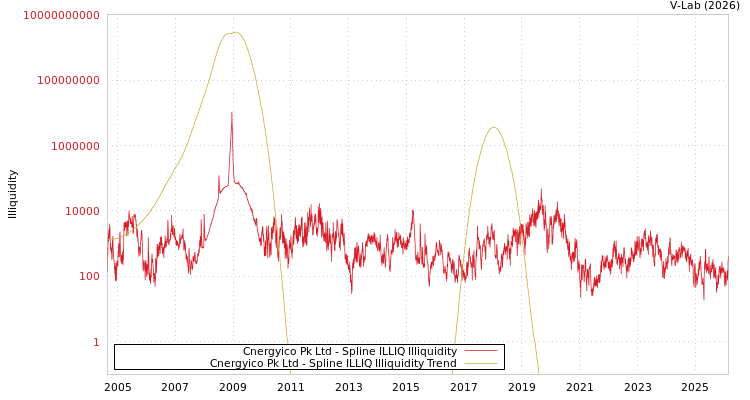 graph of Cnergyico Pk Ltd ILLIQ-SMEM