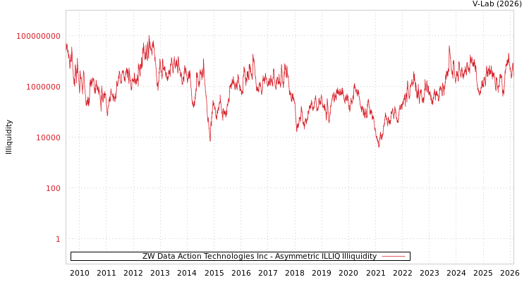 graph of ZW Data Action Technologies Inc ILLIQ-AMEM