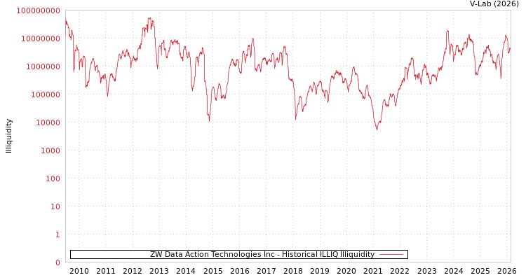 graph of ZW Data Action Technologies Inc ILLIQ-HIST
