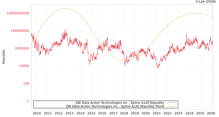 graph of ZW Data Action Technologies Inc ILLIQ-SMEM
