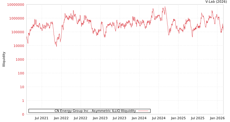 graph of CN Energy Group Inc ILLIQ-AMEM