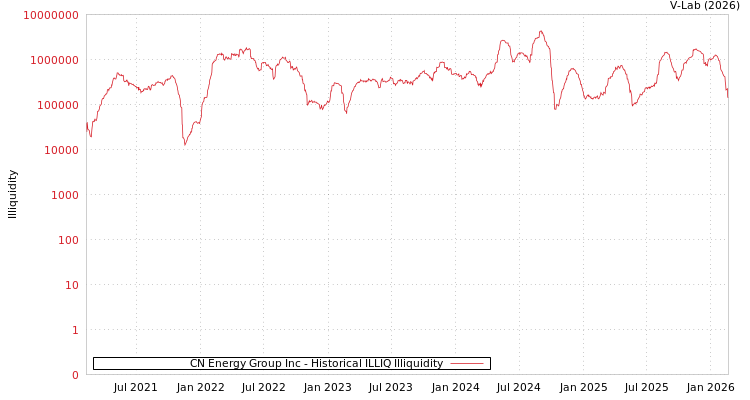 graph of CN Energy Group Inc ILLIQ-HIST