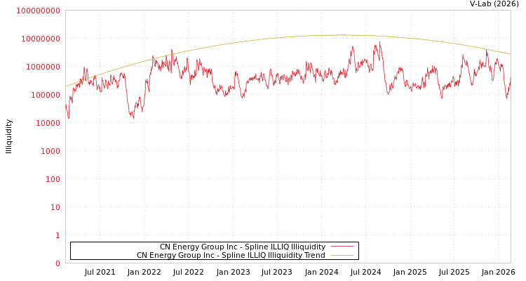graph of CN Energy Group Inc ILLIQ-SMEM