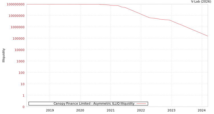 graph of Canopy Finance Limited ILLIQ-AMEM