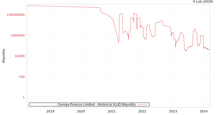 graph of Canopy Finance Limited ILLIQ-HIST