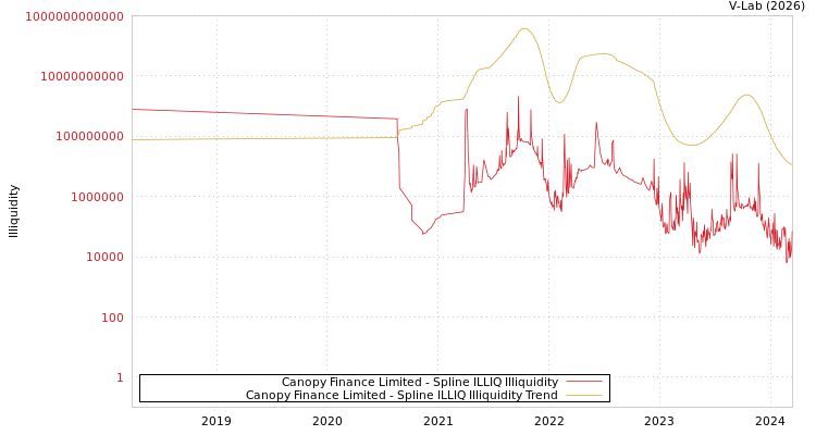 graph of Canopy Finance Limited ILLIQ-SMEM