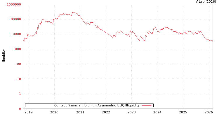 graph of Contact Financial Holding ILLIQ-AMEM