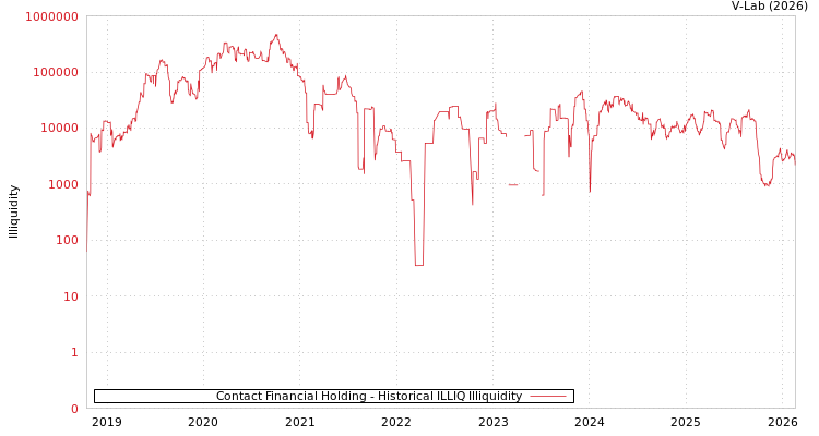 graph of Contact Financial Holding ILLIQ-HIST