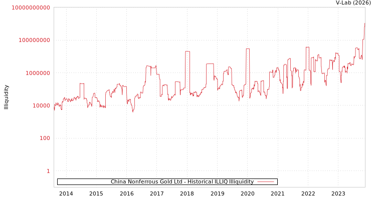 graph of China Nonferrous Gold Ltd ILLIQ-HIST