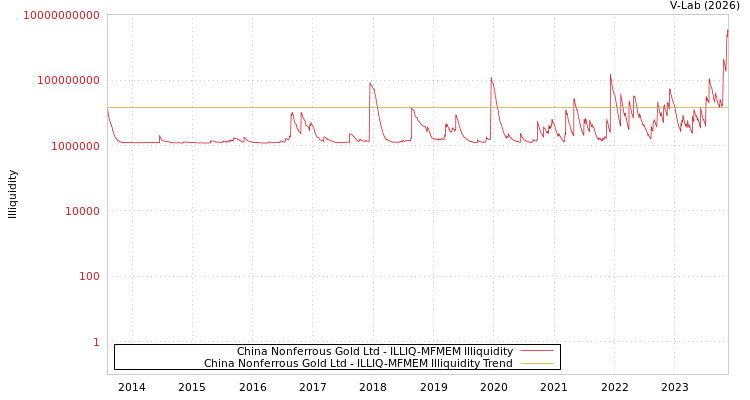 graph of China Nonferrous Gold Ltd ILLIQ-MFMEM