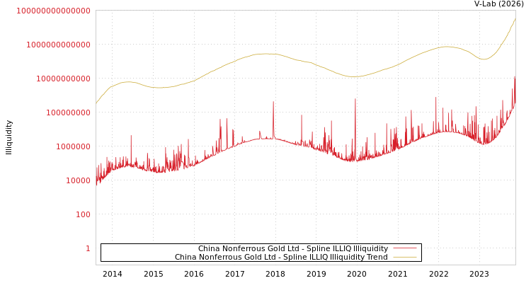 graph of China Nonferrous Gold Ltd ILLIQ-SMEM