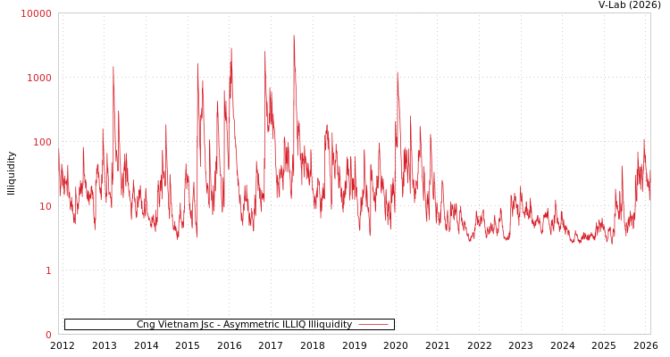 graph of Cng Vietnam Jsc ILLIQ-AMEM