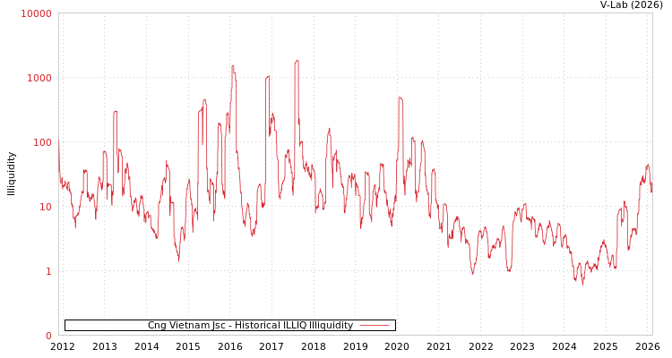 graph of Cng Vietnam Jsc ILLIQ-HIST